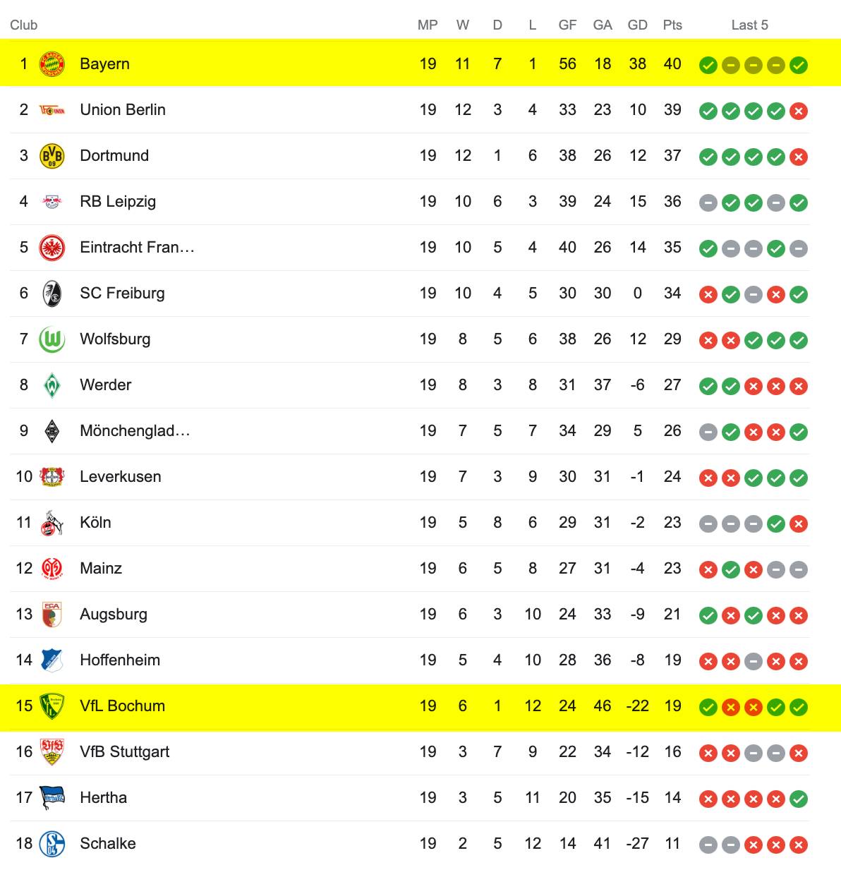 Bảng Xếp Hạng Bundesliga 2022/23