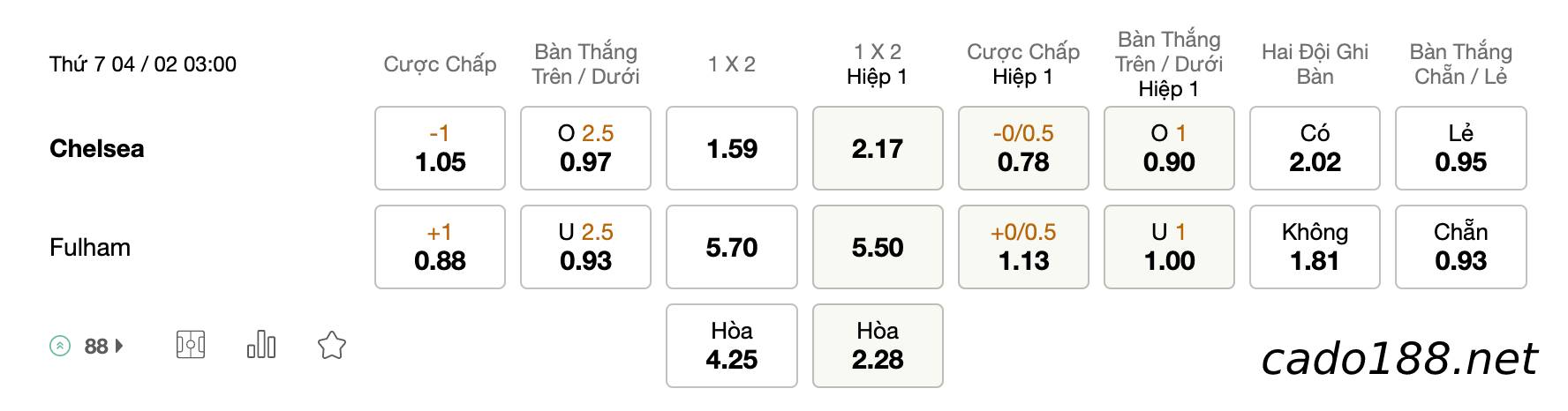 Tỷ Lệ Kèo Nhà Cái 188BET trận Chelsea vs Fulham, Ngoại Hạng Anh, ngày 04/02