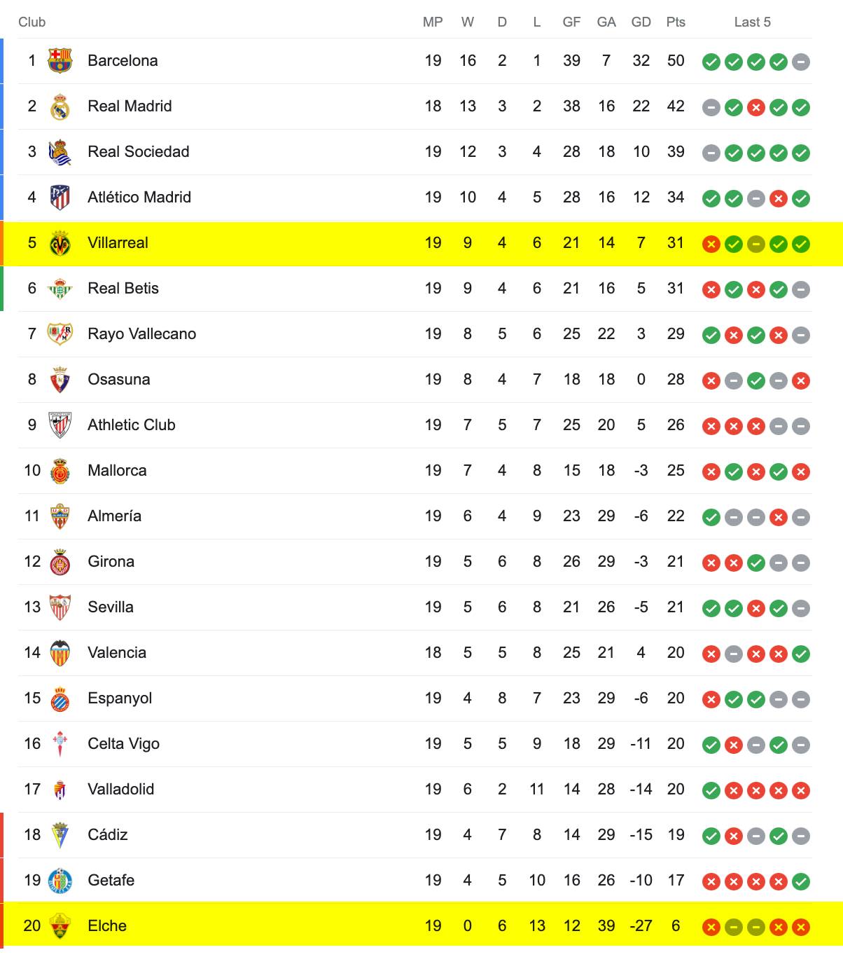 Bảng Xếp Hạng La Liga 2022/23