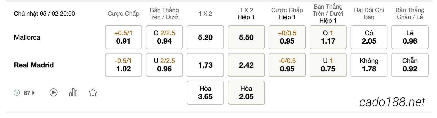 Tỷ Lệ Kèo Nhà Cái 188BET trận Mallorca vs Real Madrid, La Liga, ngày 05/02