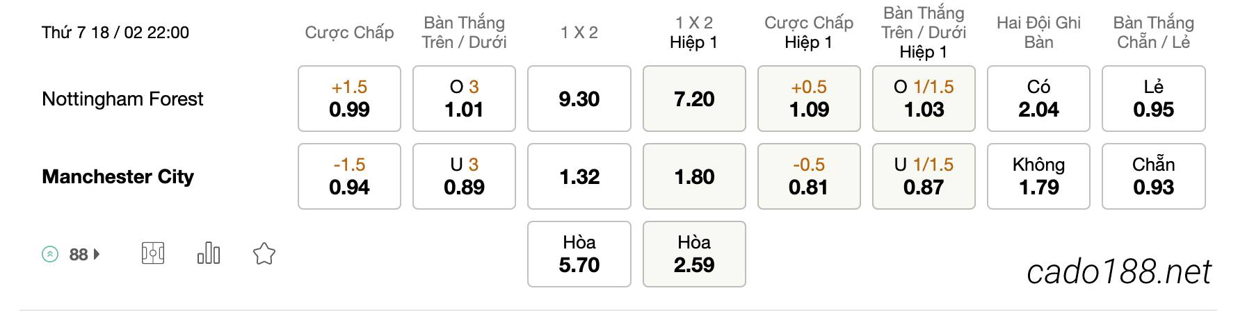 Tỷ Lệ Kèo Nhà Cái 188BET trận Nottingham vs Manchester City, 22h00 ngày 18/02