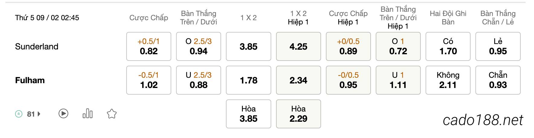 Soi kèo Sunderland vs Fulham, 02h45 ngày 09/02, Cup FA