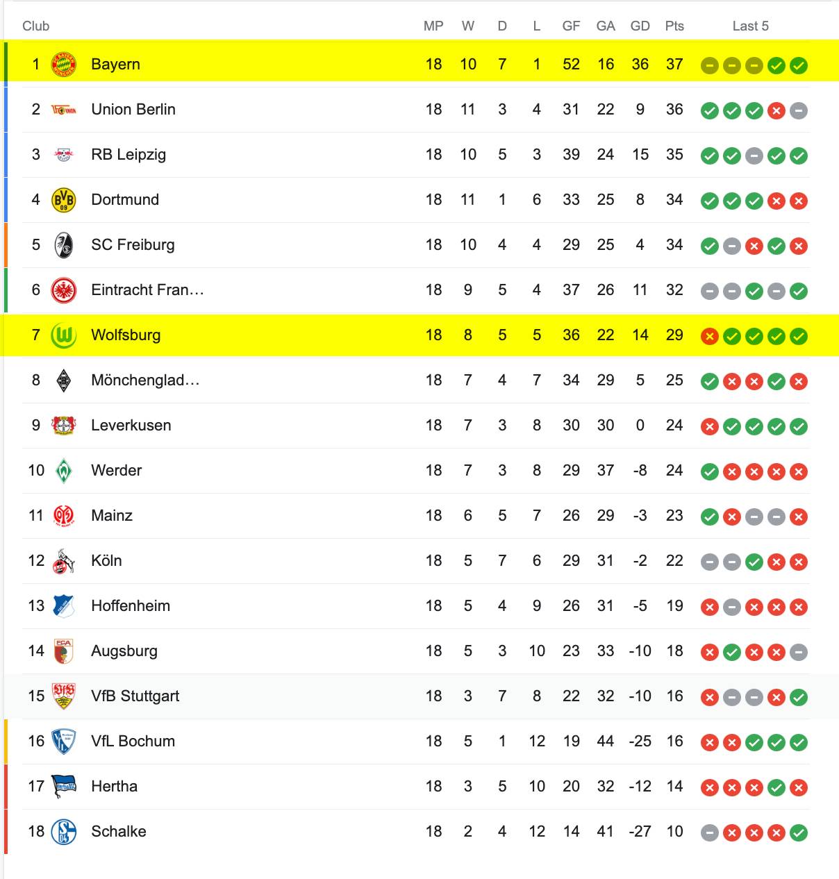 Bảng Xếp Hạng Bundesliga 2022/23