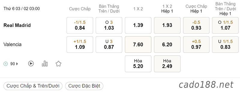 Soi kèo xiên ngày 03/02 Real Madrid vs Valencia, 03h00, La Liga