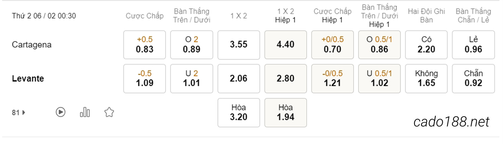 Soi kèo xiên hôm nay ngày 06/02 Cartagena vs Levante, 00h30, Segunda