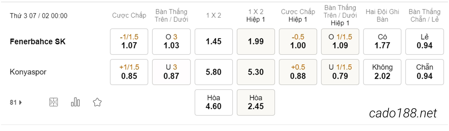 Tỷ Lệ Kèo Nhà Cái 188BET trận Fenerbahce vs Konyaspor, VĐQG Thổ Nhĩ Kỳ, ngày 07/02