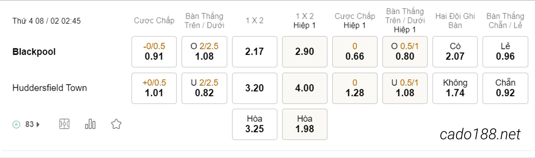 Soi kèo xiên hôm nay ngày 08/02 Blackpool vs Huddersfield, 02h45, Championship