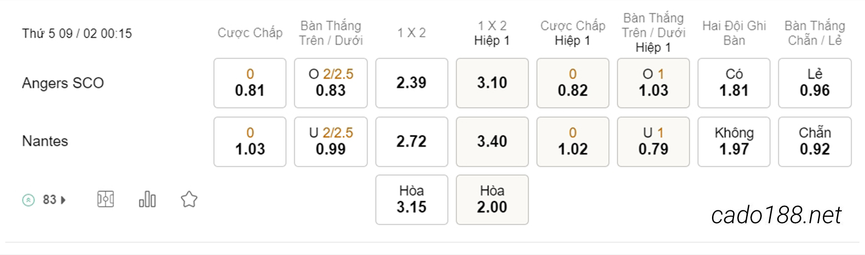 Tỷ Lệ Kèo Nhà Cái 188BET trận Angers vs Nantes, Cúp Quốc Gia Pháp, ngày 09/02