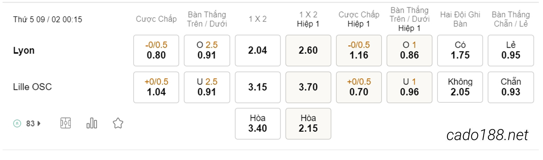 Tỷ Lệ Kèo Nhà Cái 188BET trận Lyon vs Lille, Cúp Quốc Gia Pháp, ngày 09/02