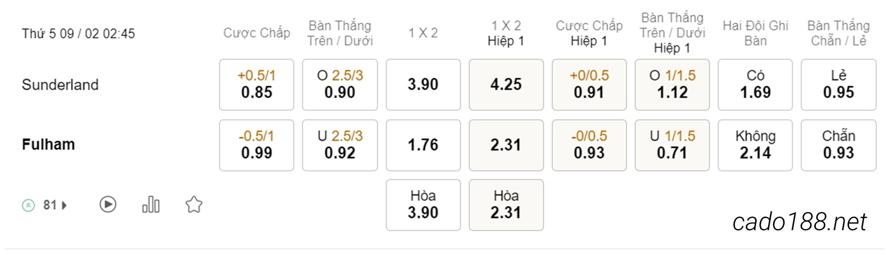Kèo xiên hôm nay 08/02 Sunderland vs Fulham, 02h45, FA Cup