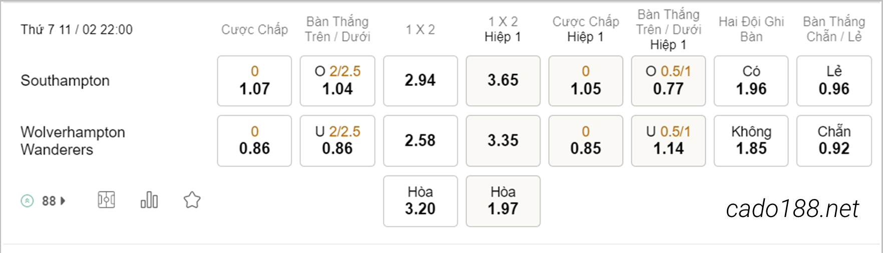 Kèo xiên hôm nay 11/02 Southampton vs Wolves, 22h00, Ngoại hạng Anh