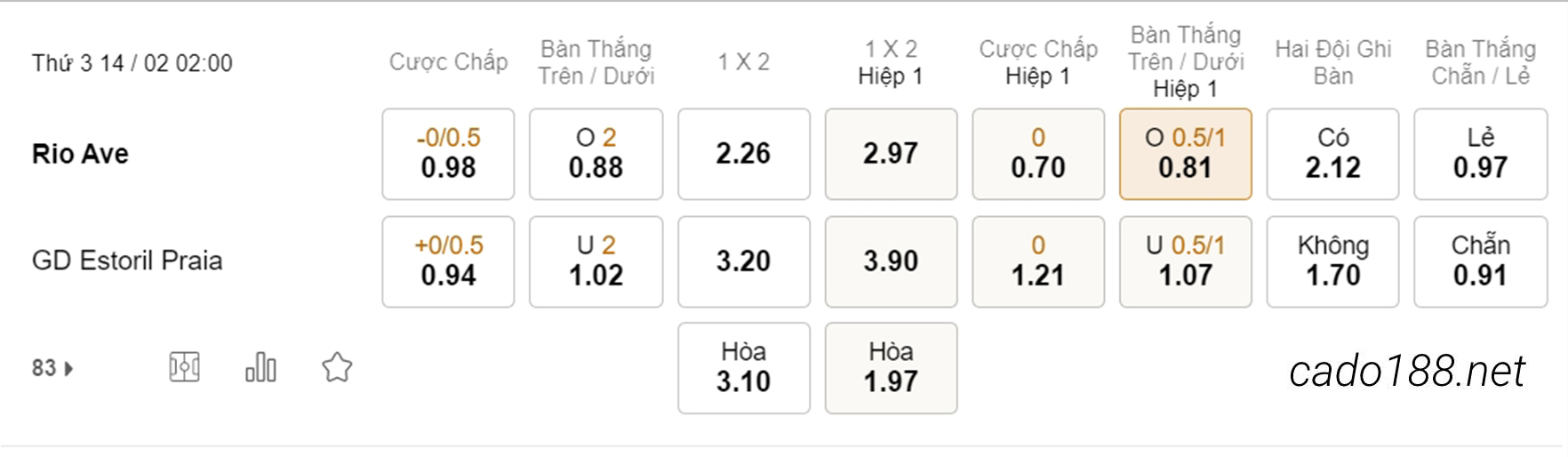 Soi kèo xiên hôm nay ngày 14/02 Rio Ave vs Estoril Praia, 02h00, VĐQG Bồ Đào Nha