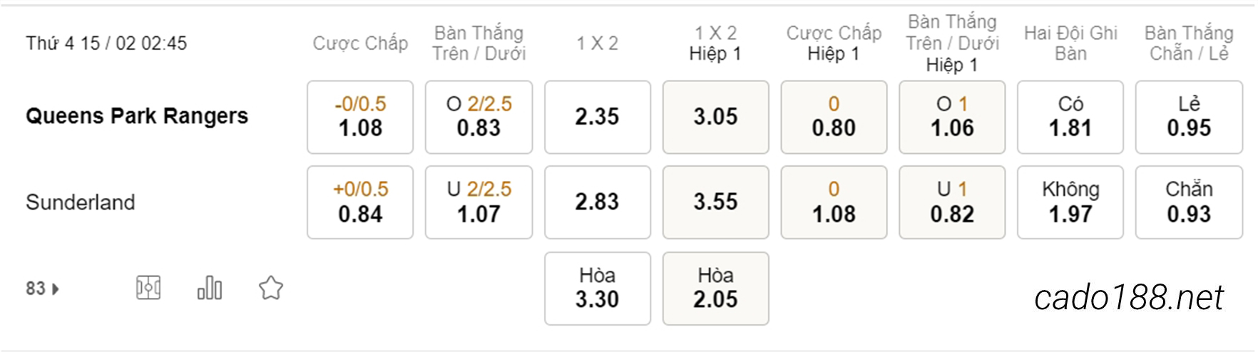 Soi kèo xiên ngày 15/02 QPR vs Sunderland, 02h45, Championship