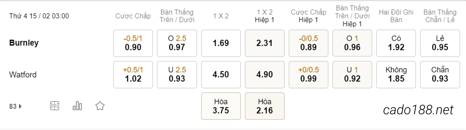Kèo xiên hôm nay 15/02 Burnley vs Watford, 03h00, Championship