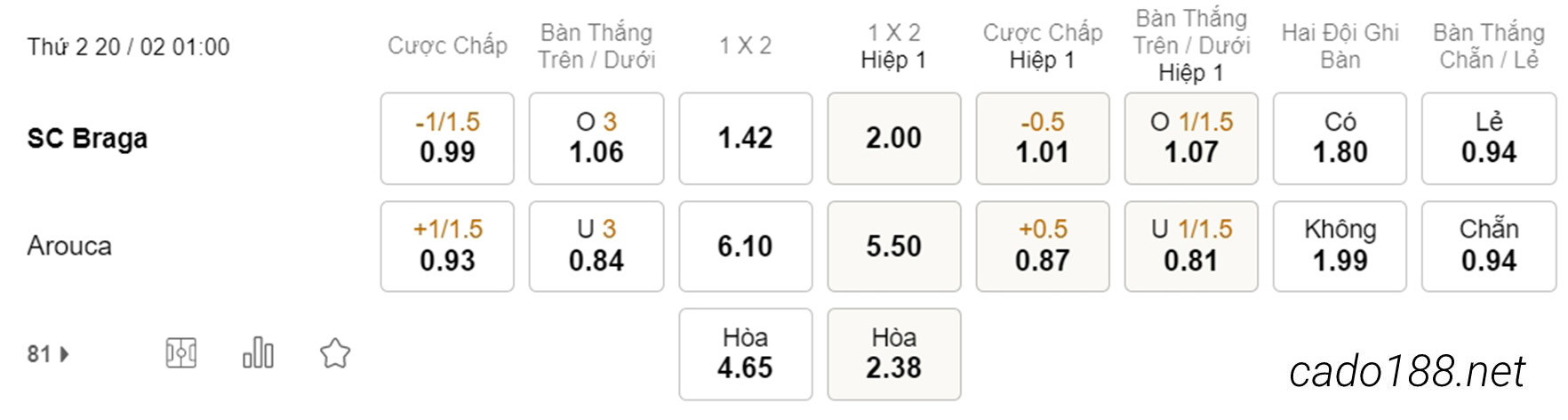 Soi kèo xiên hôm nay ngày 20/02 Braga vs Arouca, 01h00, VĐQG Bồ Đào Nha
