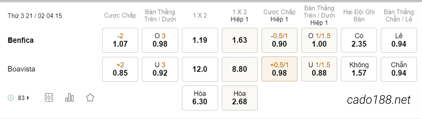 Soi kèo xiên hôm nay ngày 21/02, Benfica vs Boavista, 04h15, VĐQG Bồ Đào Nha
