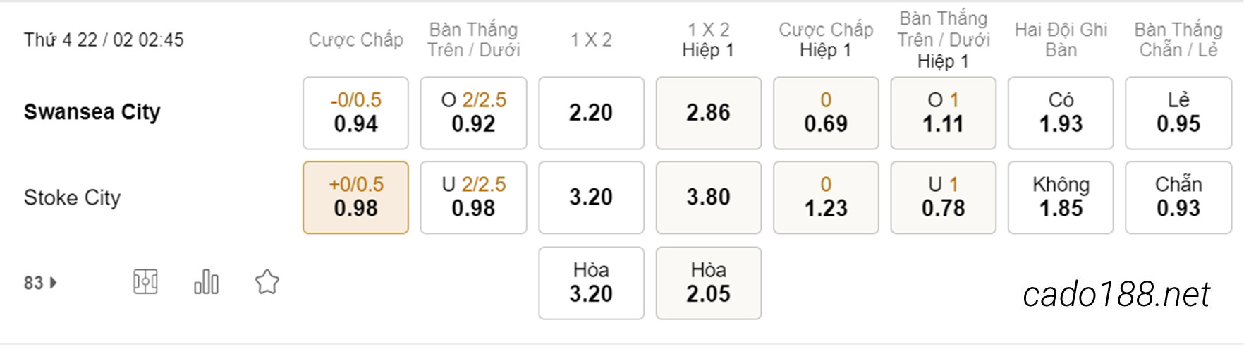 Kèo xiên hôm nay 22/02 Swansea vs Stoke City, 02h45, Championship