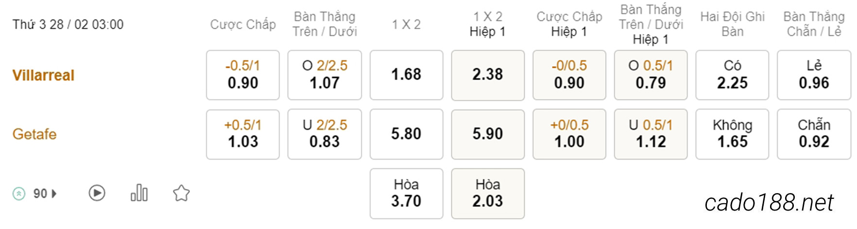 Villarreal vs Getafe, 03h00, La Liga