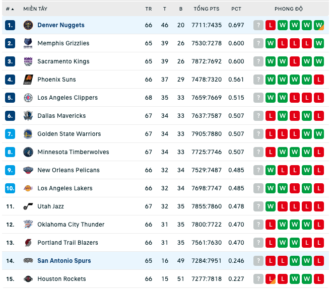 Bảng xếp hạng NBA ngày 10:3