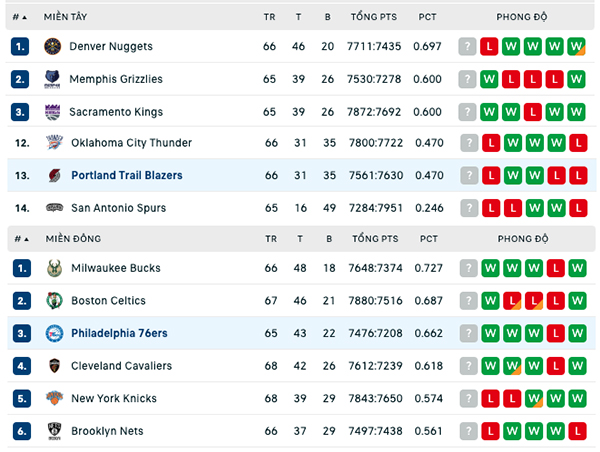 Bảng xếp hạng NBA ngày 10:3