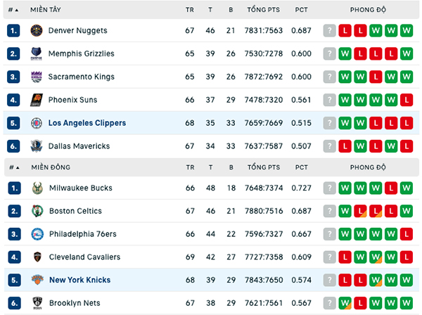 Bảng xếp hạng NBA ngày 11:3
