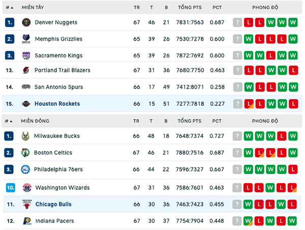 Bảng xếp hạng NBA ngày 11:3