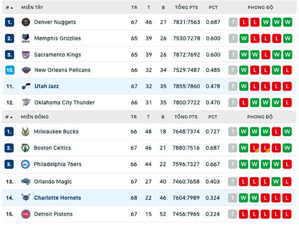 Bảng xếp hạng NBA ngày 11:3