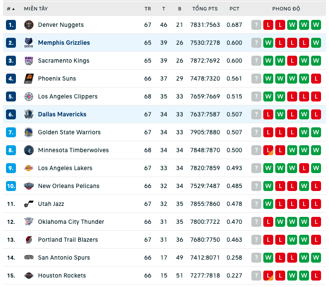 Bảng xếp hạng NBA ngày 11:3