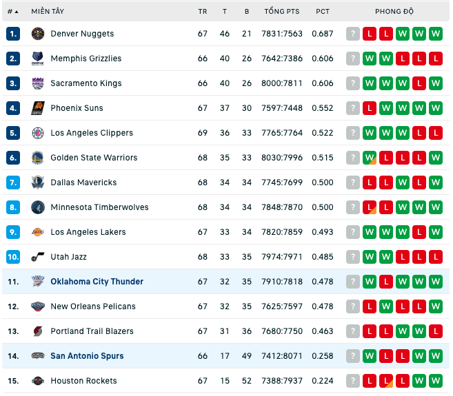 Bảng xếp hạng NBA ngày 12:3