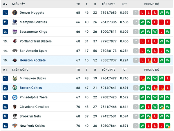 Bảng xếp hạng NBA ngày 13:3
