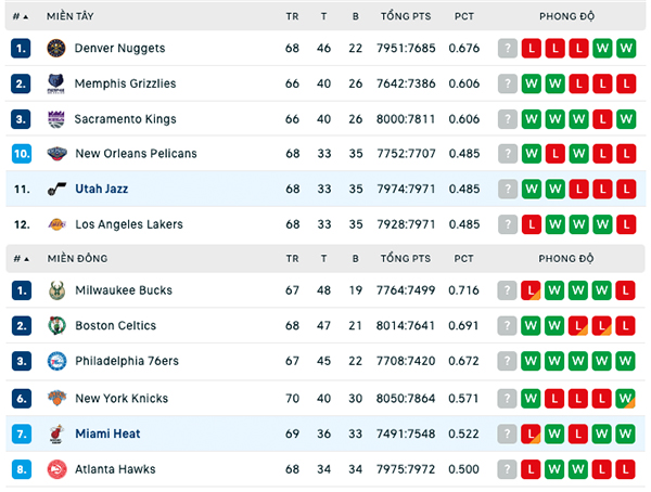Bảng xếp hạng NBA ngày 13:3