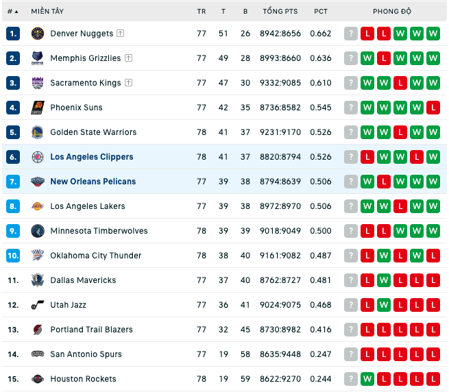Bảng xếp hạng NBA ngày 1:4