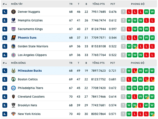 Bảng xếp hạng NBA ngày 14:3