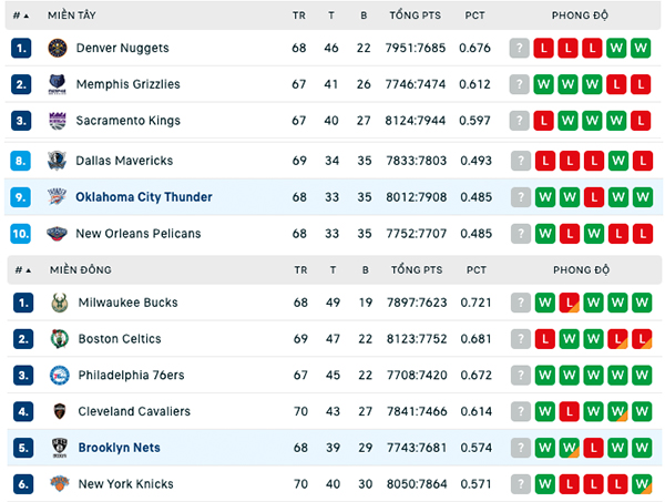 Bảng xếp hạng NBA ngày 14:3