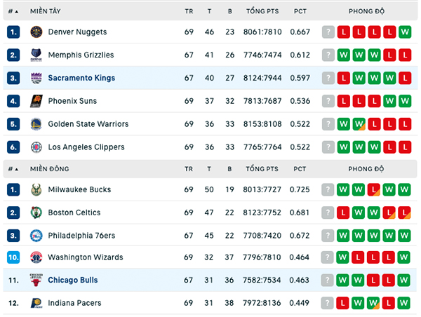 Bảng xếp hạng NBA ngày 15:3