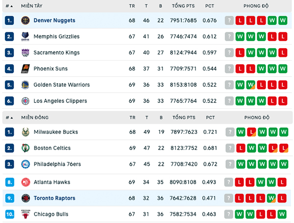 Bảng xếp hạng NBA ngày 15:3