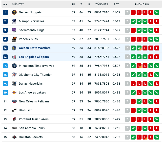 Bảng xếp hạng NBA ngày 15:3