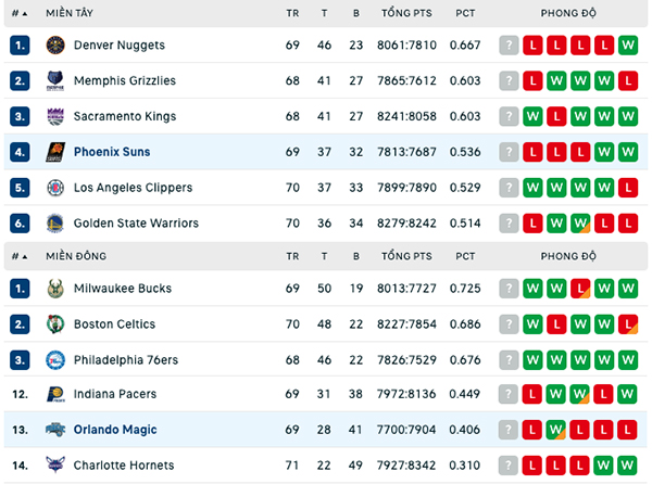 Bảng xếp hạng NBA ngày 16:3