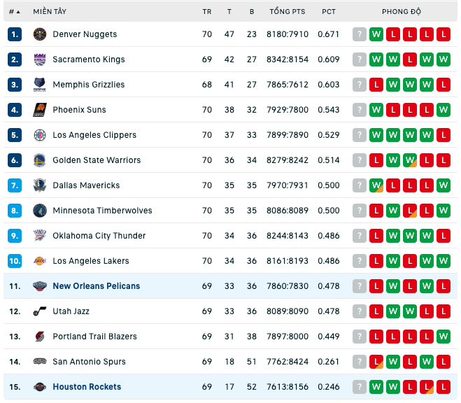 Bảng xếp hạng NBA ngày 17:3