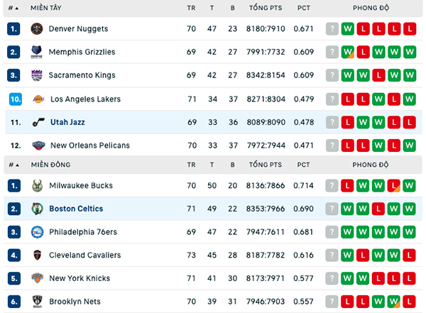Bảng xếp hạng NBA ngày 18:3
