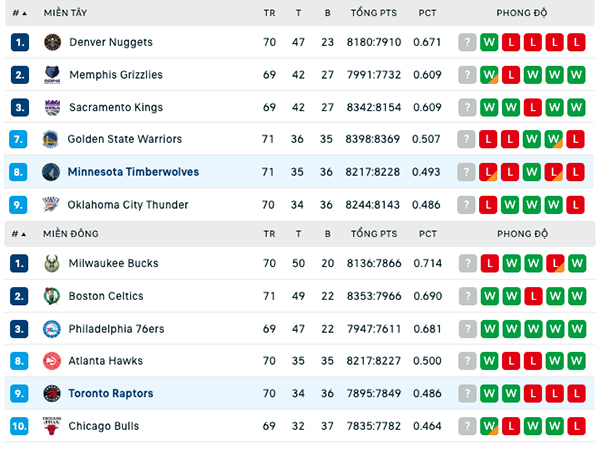 Bảng xếp hạng NBA ngày 18:3