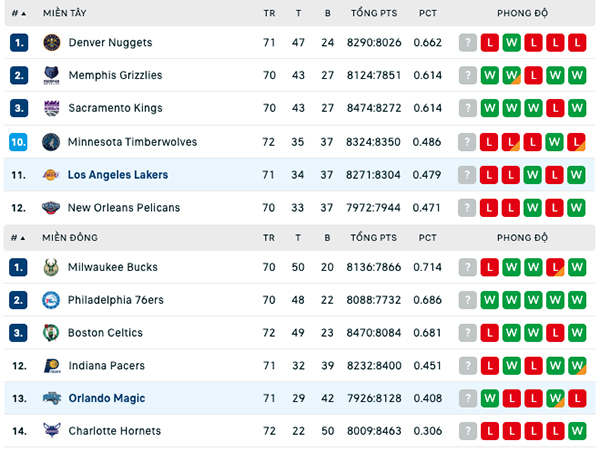 Bảng xếp hạng NBA ngày 19-3