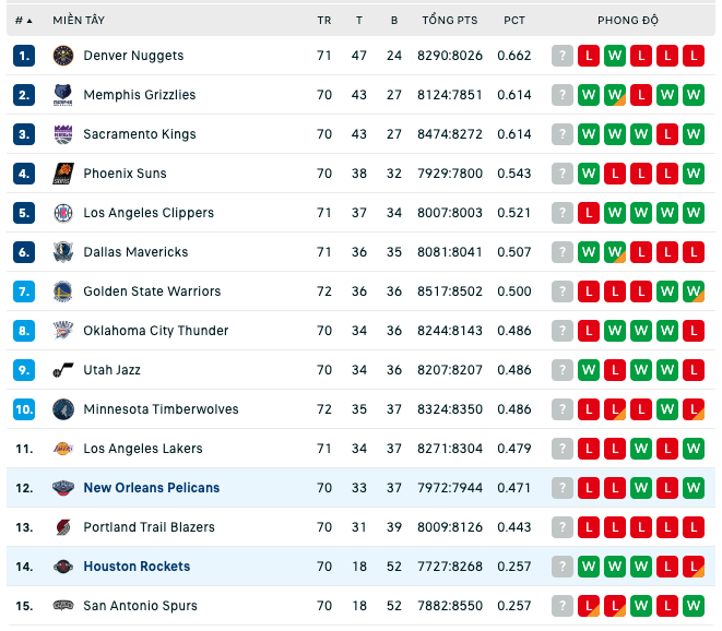 Bảng xếp hạng NBA ngày 19:3
