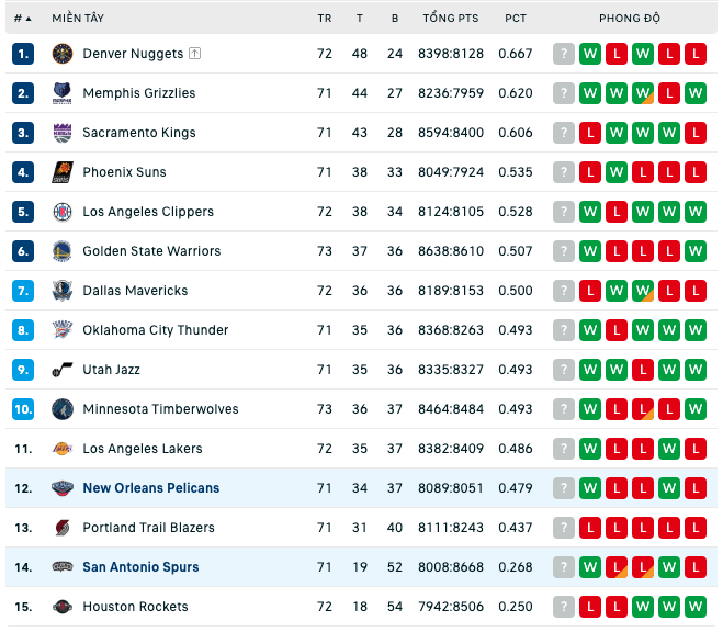 Bảng xếp hạng NBA ngày 21:3