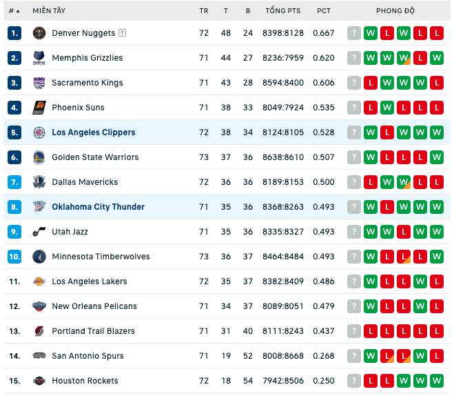 Bảng xếp hạng NBA ngày 21:3