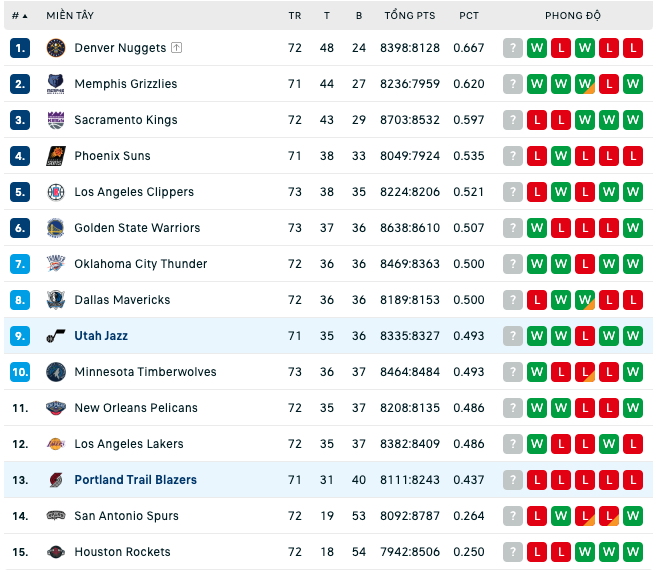 Bảng xếp hạng NBA ngày 22:3