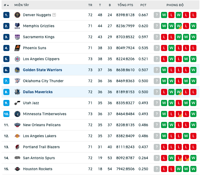 Bảng xếp hạng NBA ngày 22:3