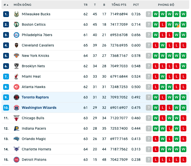 Bảng xếp hạng NBA ngày 2:3