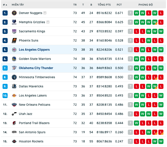 Bảng xếp hạng NBA ngày 233