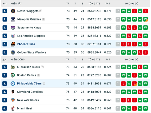 Bảng xếp hạng NBA ngày 25:3